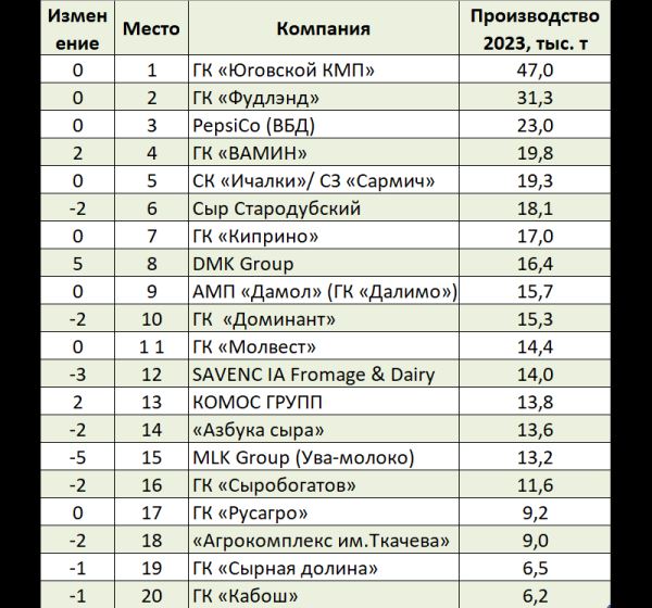 Доля топ-20 крупнейших сыродельных компаний на рынке выросла до 75%