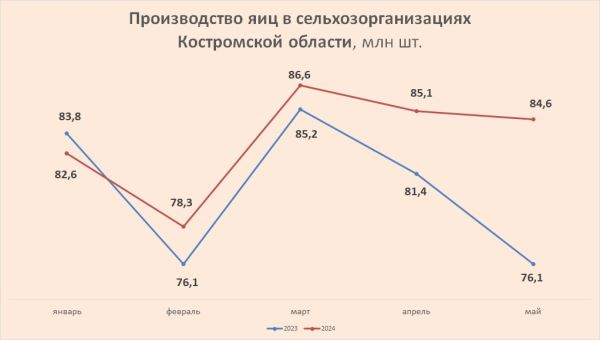 Костромские птицефабрики нарастили выпуск яиц на 3,6%