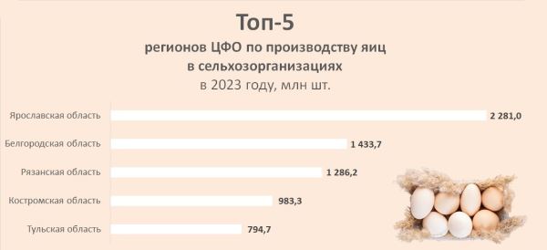 Костромские птицефабрики нарастили выпуск яиц на 3,6%